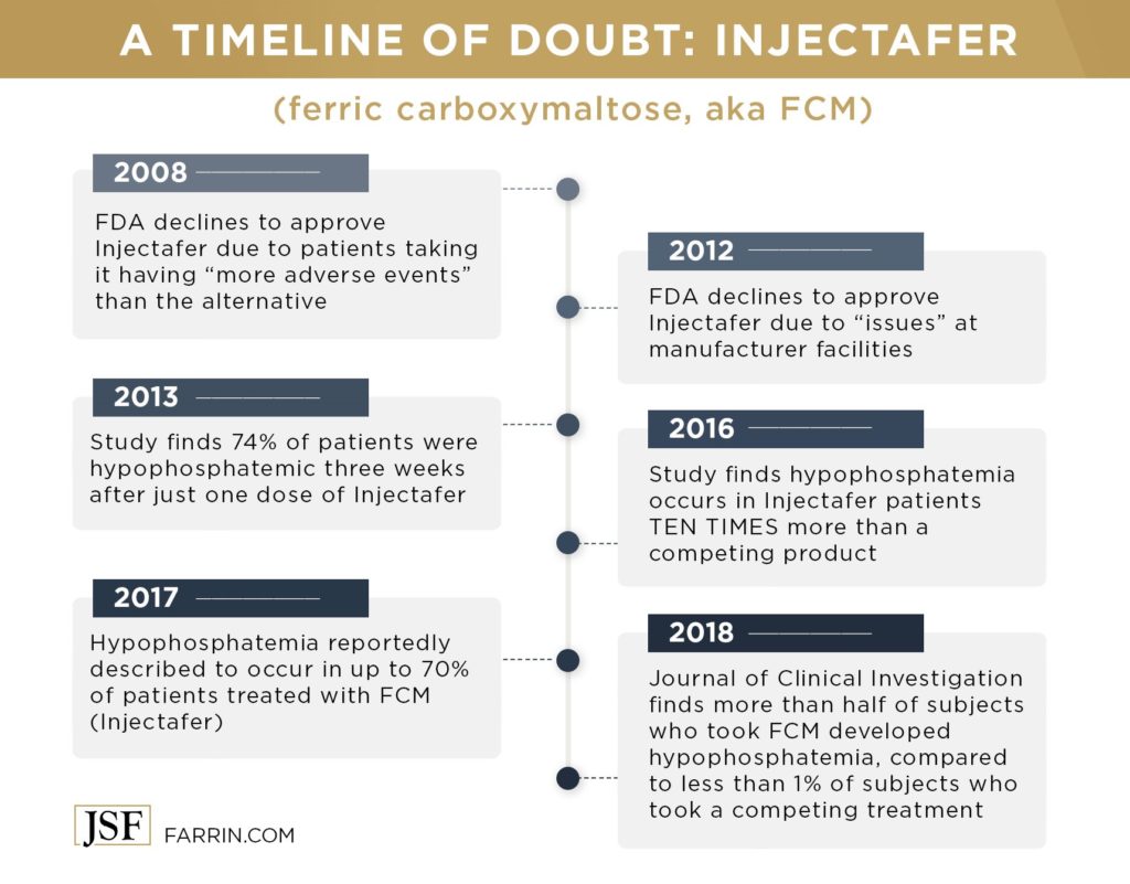 Timeline from Injectafer being rejected for having adverse events to hypophosphatemia investigation.