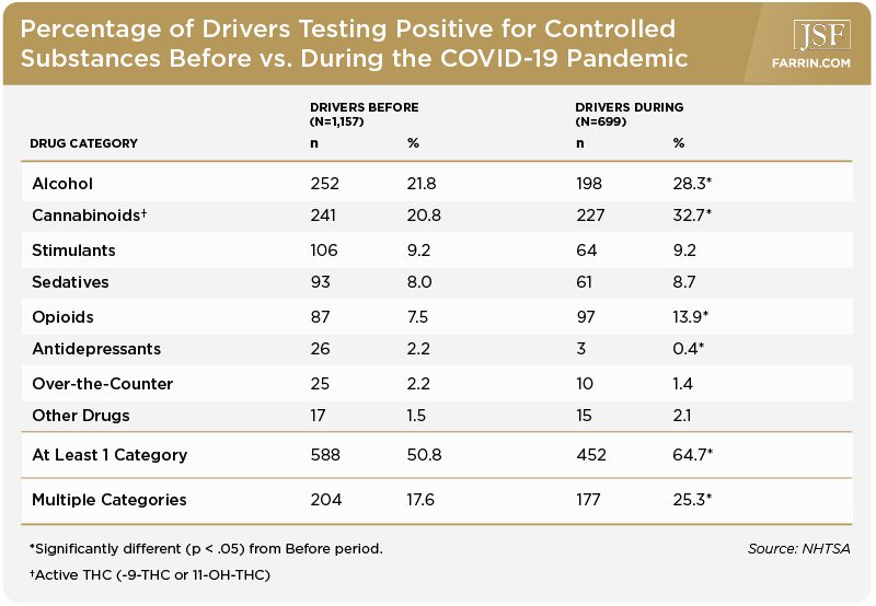 A larger percentage of drivers drove under the influence during the pandemic than before.