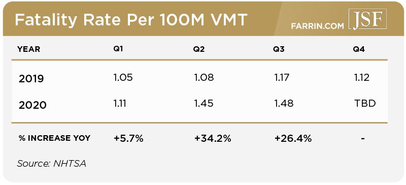 Fatality Rate per 100 million vehicle miles traveled in 2019 and 2020.
