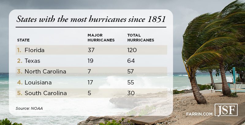 The top five states with the most hurricanes since 1851 are Florida, Texas, NC, Louisiana, and SC.