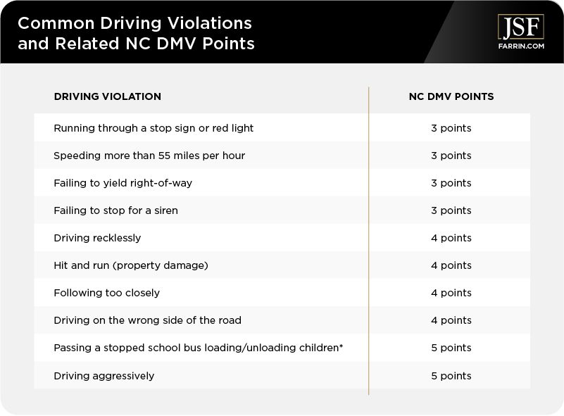 Common Driving Violations and Related NC DMV Points Chart