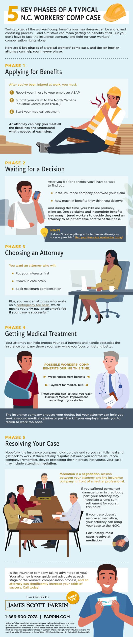 Infographic depicting 5 key phases of a typical NC workers' compensation case, presented by the Law Offices of James Scott Farrin.