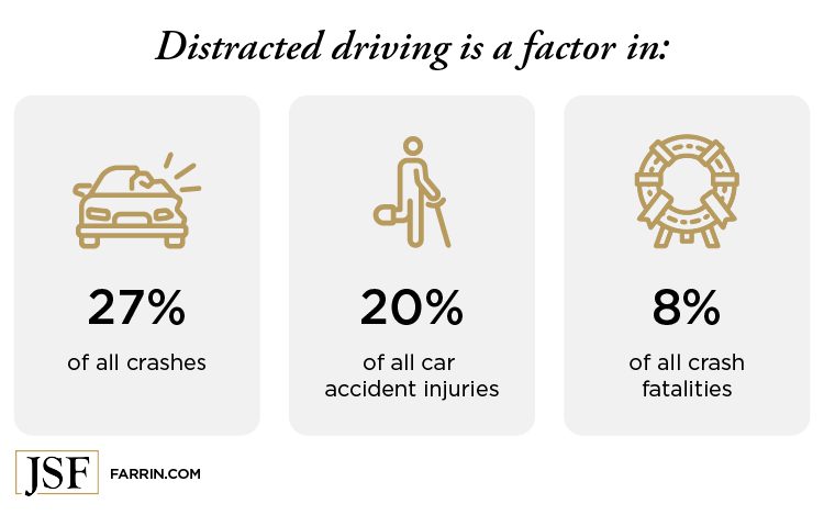 Distracted driving is a contributing factor in 27% of crashes, 20% of car injuries & 8% of crash fatalities.
