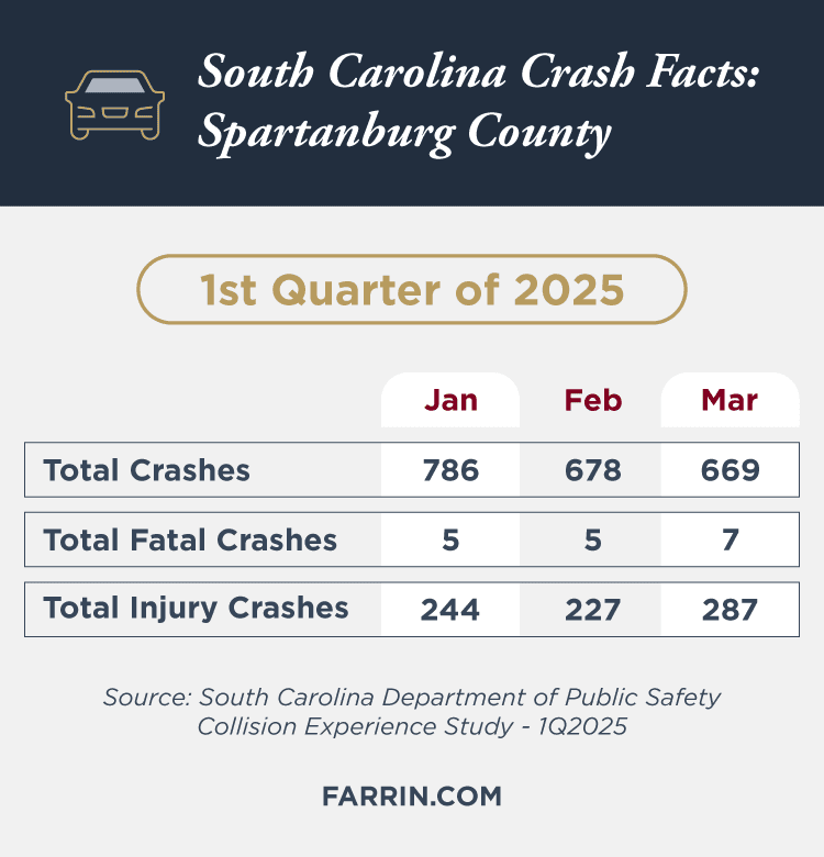 Spartanburg County crash stats of first quarter of 2025