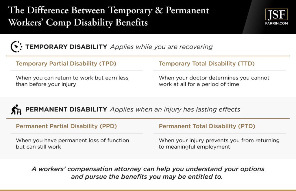 Law Offices of James Scott Farrin North Carolina workers’ compensation lawyers. Chart compares TPD, TTD, PPD, and PTD disability benefit types.